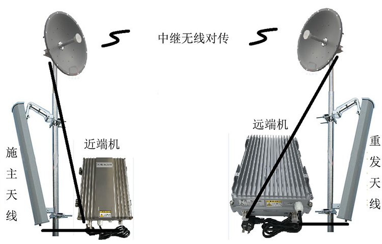 东坑镇智能无线拉远移频中继直放站近端机远端机
